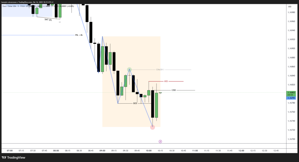 MSS, CHOCH i CISD - różnice i oznaczenie ich na wykresie