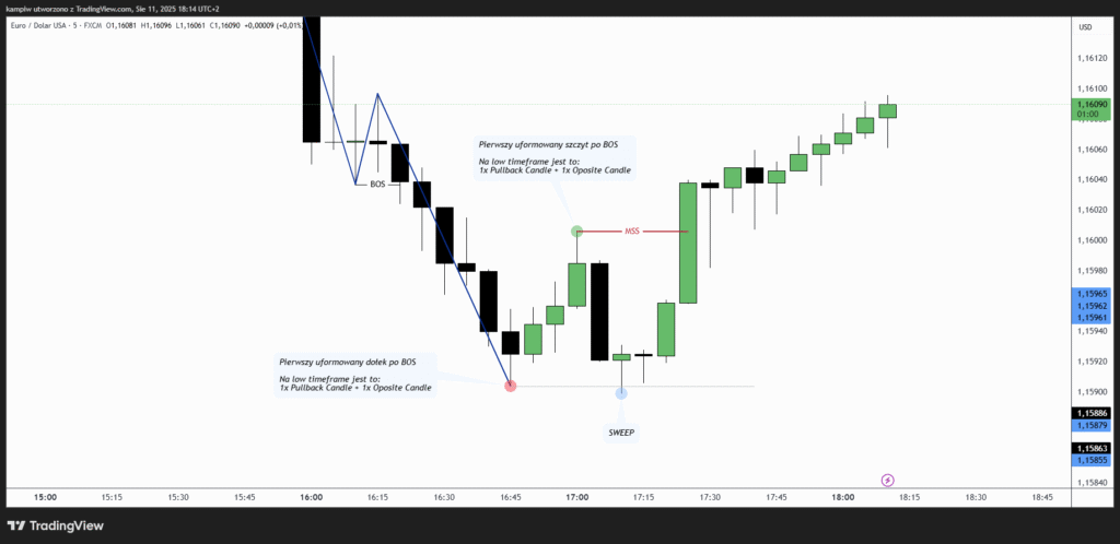 MSS - Market Structure Shift - objaśnienie