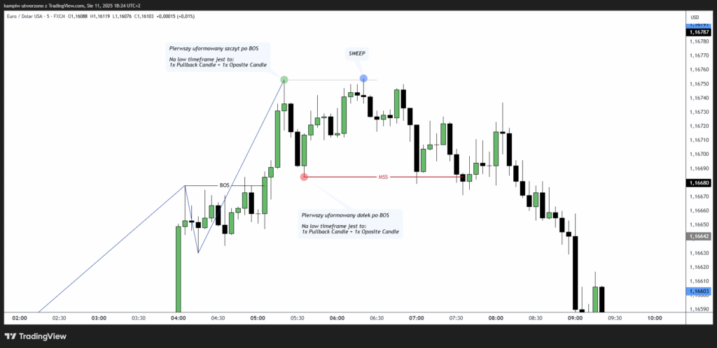 MSS - Market Structure Shift - trend wzrostowy na spadkowy