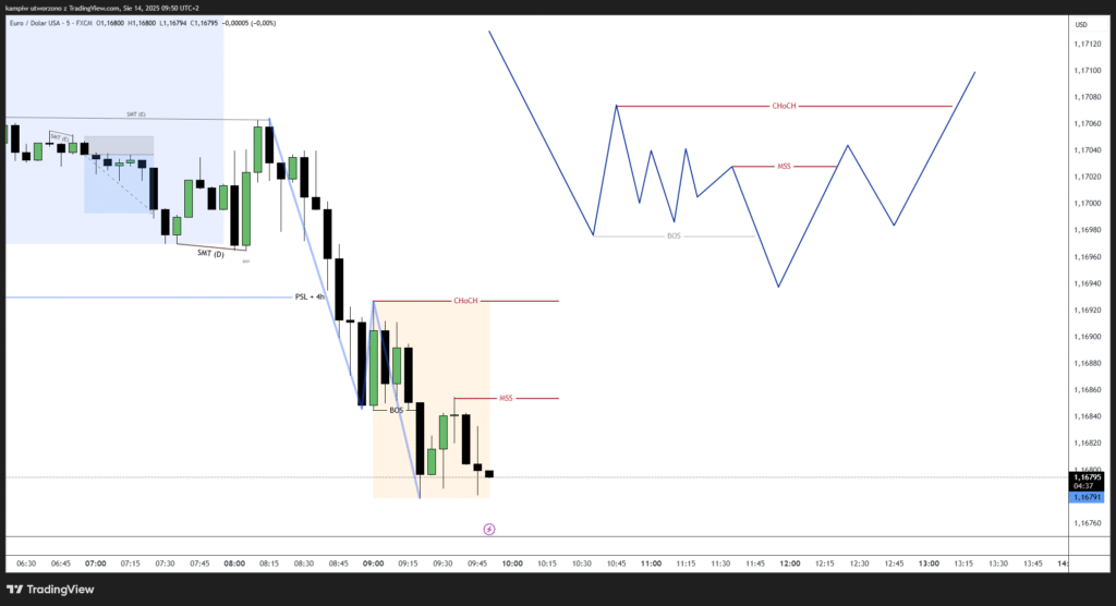MSS i CHOCH - oznaczenie miejsc potencjalnego wystąpienia